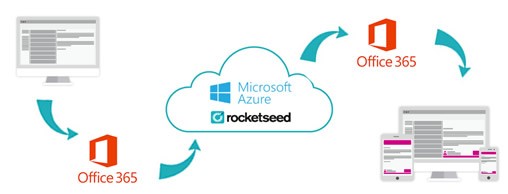 A flowchart with arrows, starting from a graphic of a computer screen, to the Office 365 logo, to the Microsoft Azure and rocketseed logos inside a cloud icon, to the the Office 365 logo again, to a graphic of a tablet, computer and iPhone.