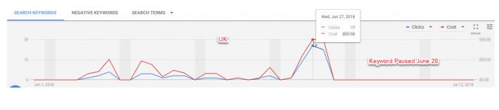 A graph titled "Search Keywords" showing a spike in searches in June 2018.