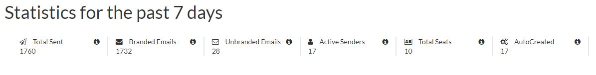 Statistics in last 7 days