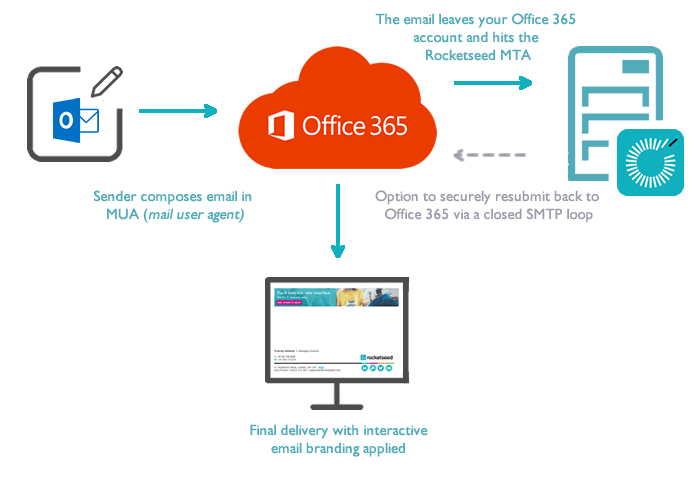 o365 How it works master.fw