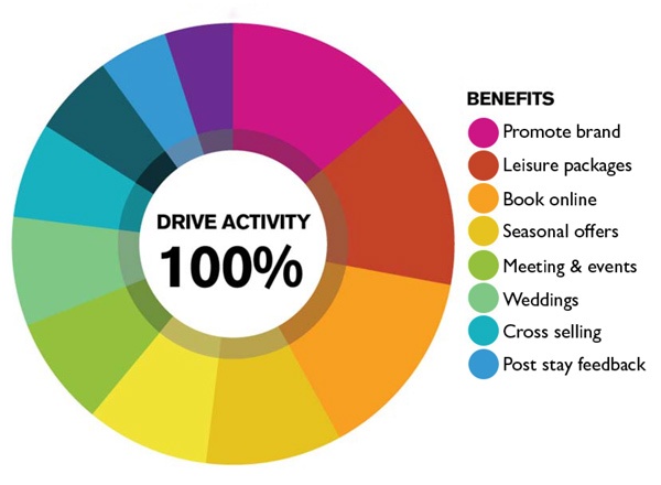 main-benefits-of-email-signature-marketing-hospitality