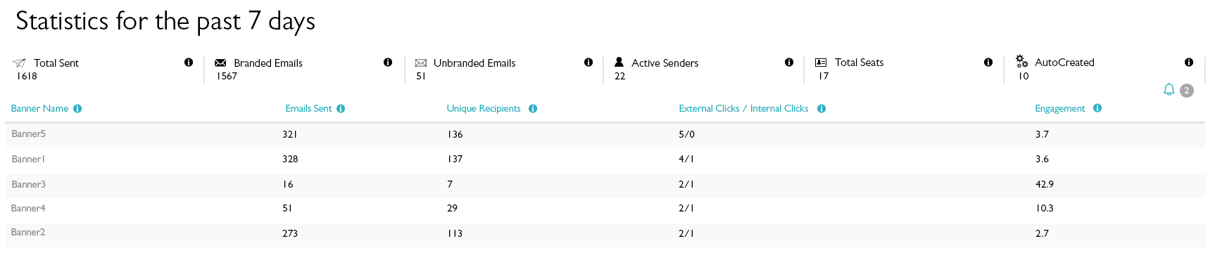 A screenshot of a dashboard showing Statistics for the past 7 days.