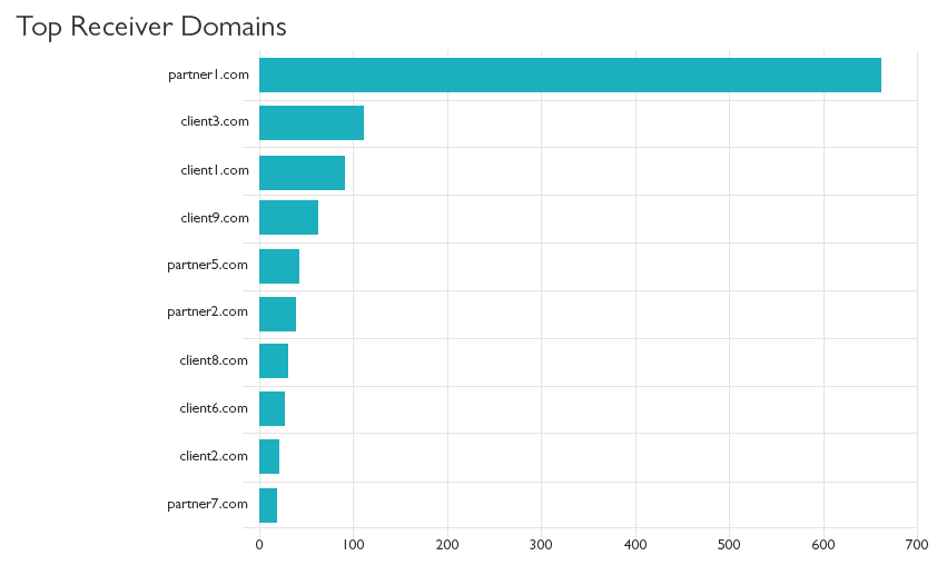 A bar graph titled "Top Receiver Domains".