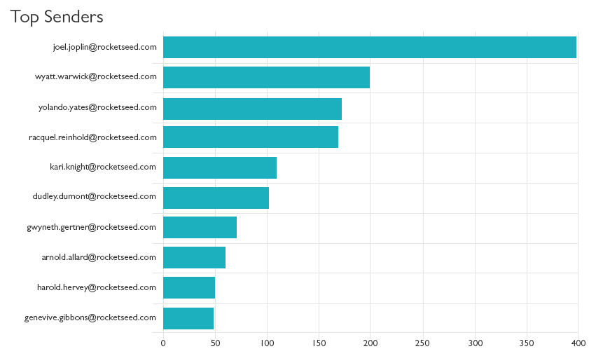 A bar graph titled "Top Senders"