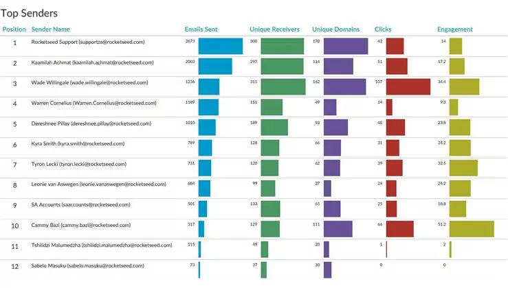 A chart titled Top Senders, with various bar graphs next to 12 ranked Senders.