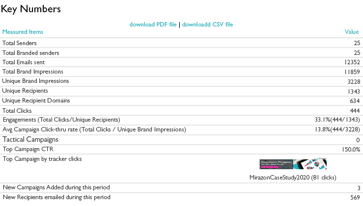 A screenshot of a reporting dashboard labelled Key Numbers.