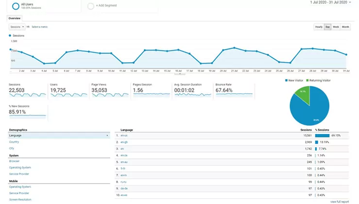 A screenshot of a reporting dashboard showing various charts, graphs and tables.