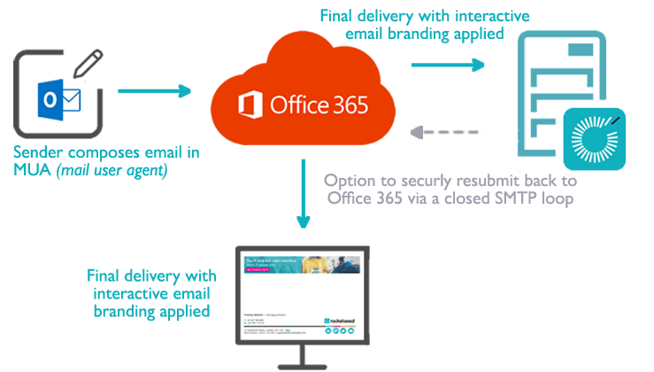 A flowchart with arrows starting at email composition, flowing to the Office 365 logo, flowing to the Rocketseed MTA and back again, then flowing to a final interactive delivery.