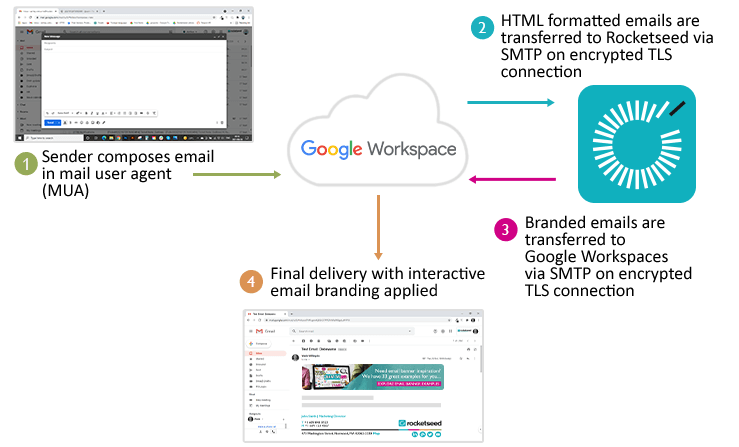 G Suite how it works diagram