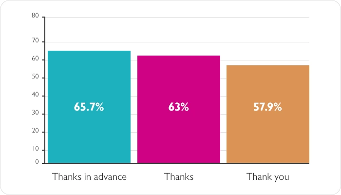 Email sign off statistics