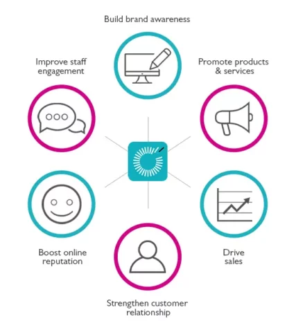 A diagram with the Rocketseed icon in the middle, linking to various circles with icons and the wording: Brand awareness, Promote products and services, Drive Sales, Strengthen customer relationship, Boos online reputation and improve staff engagement.