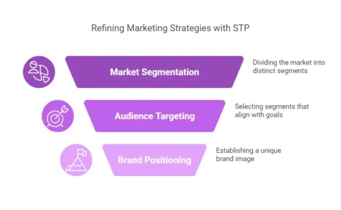STP Marketing in 2025: A Guide to Segmentation, Targeting & Positioning