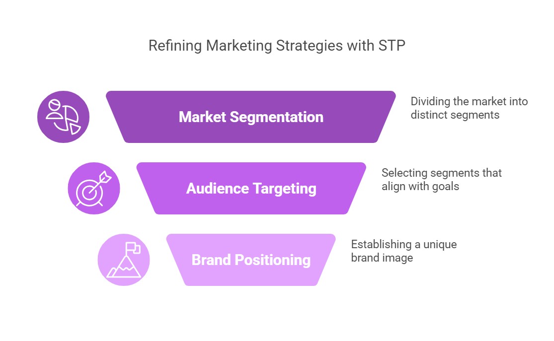 Refining Marketing Strategies with STP Refining-Marketing-Strategies-with-STP