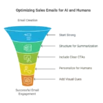 June 2025- How to write for AI Summarisation (and Human Clarity) - visual selection How to write for AI Summarisation