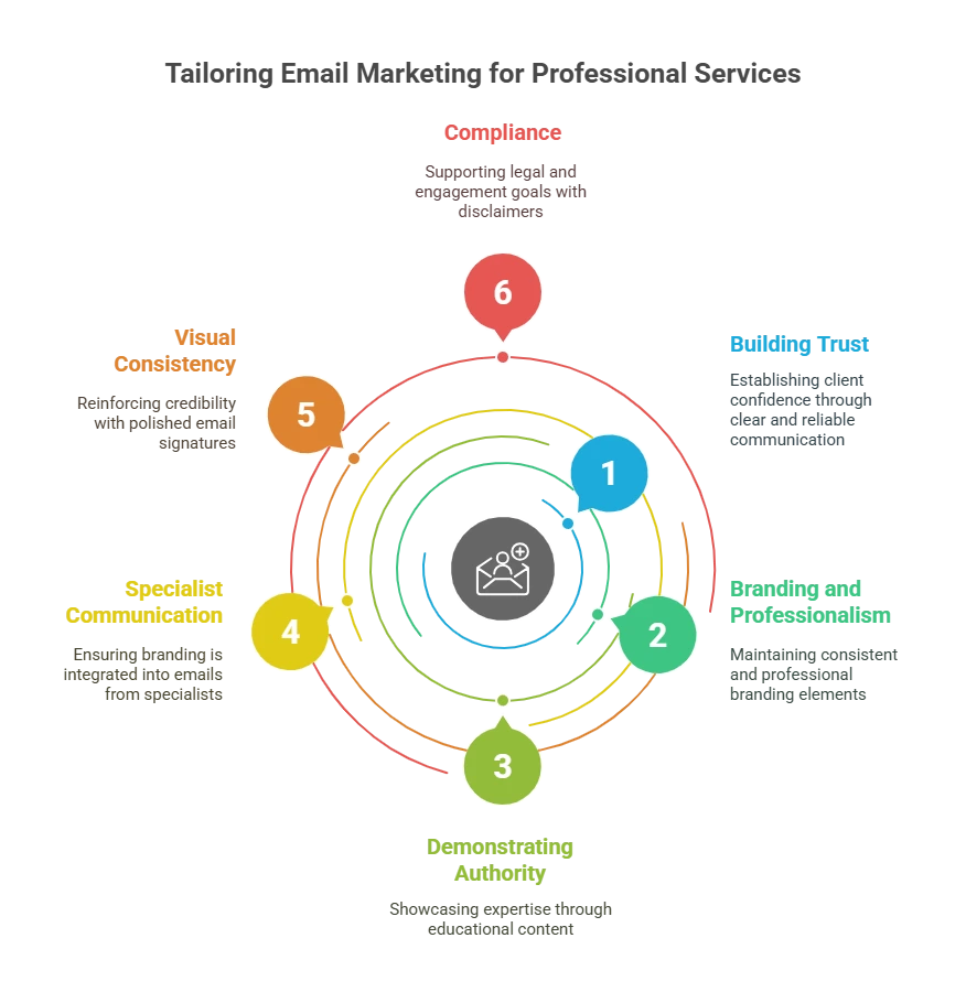 June 2025- Why Professional Services Have Unique Email Marketing Needs_ - visual selection Tailoring email marketing for Professional service