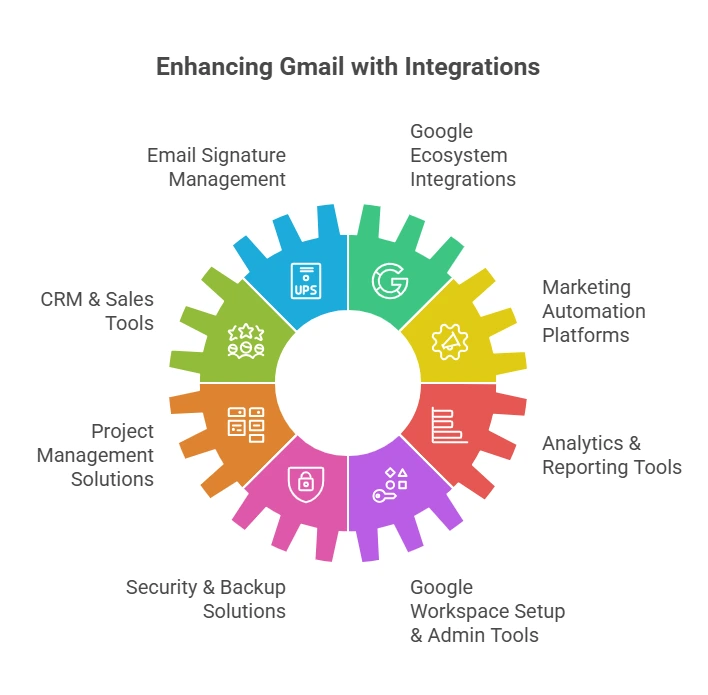 August 2025- Essential Gmail Workspace Integrations for Growing Businesses - visual selection Gmail Integrations