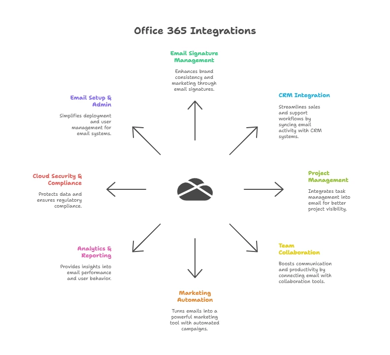 August 2025- Essential Office 365 Integrations for Modern Businesses - visual selection August 2025 Essential Office 365 Integrations for Modern Businesses visual selection