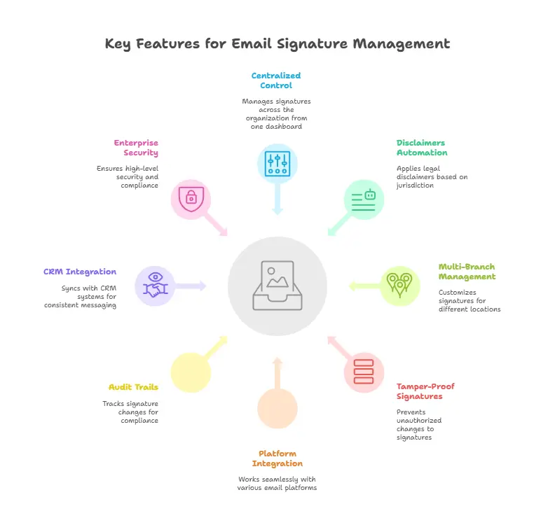 August 2025- Key Features to Look For in an Email Signature Management Platform - visual selection A diagram depicting the key features of email signature management