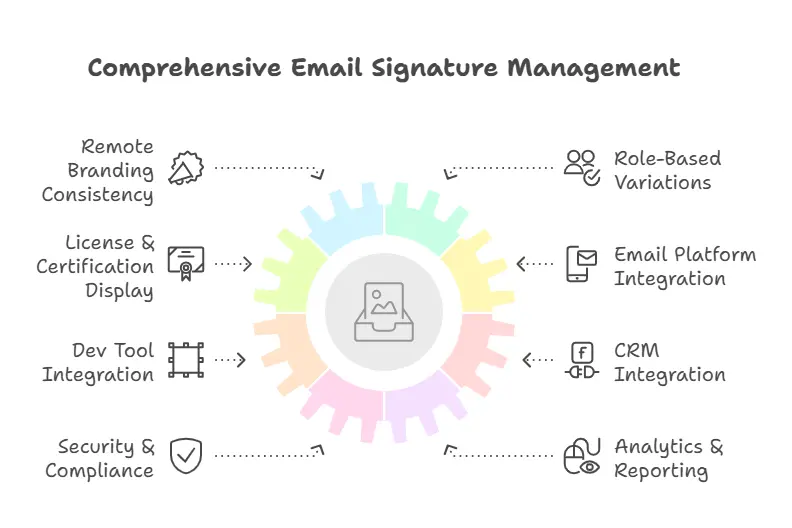 August 2025 Email Signature Management Requirements for Remote Distributed Teams visual selection