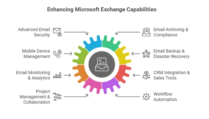 Enhancing Microsoft Exchange Capabilities (1) Enhancing-Microsoft-Exchange-Capabilities
