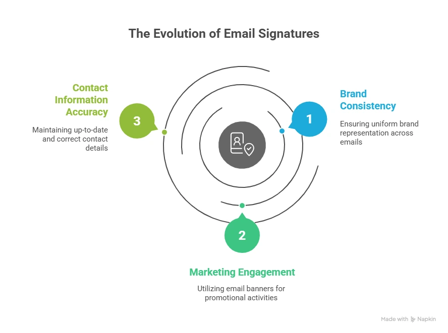 Sept 2025- evolution of email signature evolution of email signature