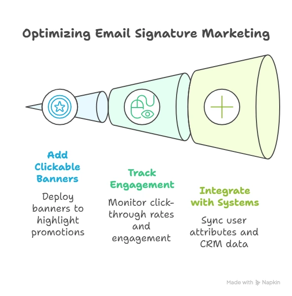 How to Embed Marketing Campaigns into Email Signatures - Rocketseed A visual representation on how to optimize email signature marketing