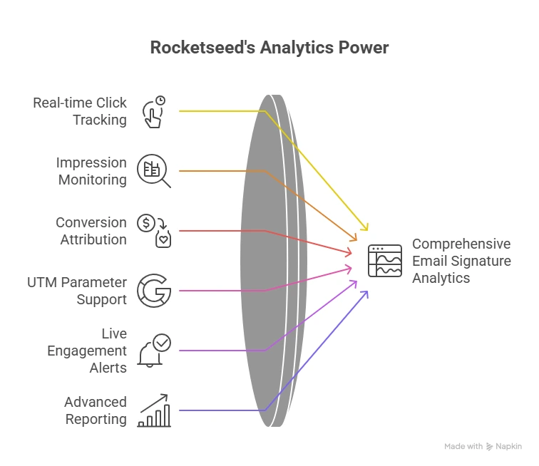 Rocketseed Email Signature Analytics A diagram showing Rocketseed Email Signature Software's analytical capabilitites