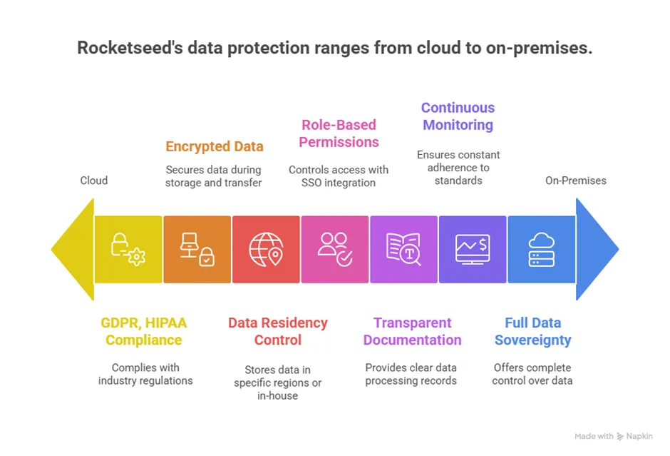 data protection ranges