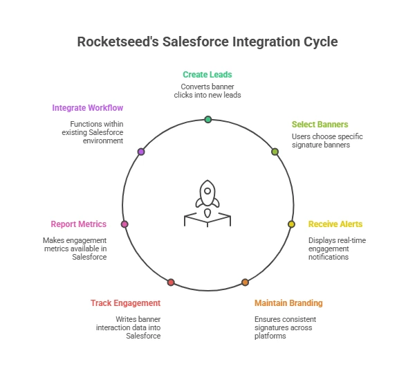 salesforce integration